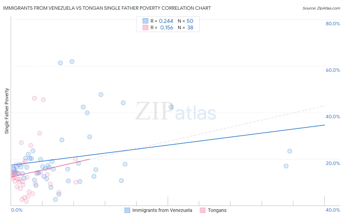 Immigrants from Venezuela vs Tongan Single Father Poverty