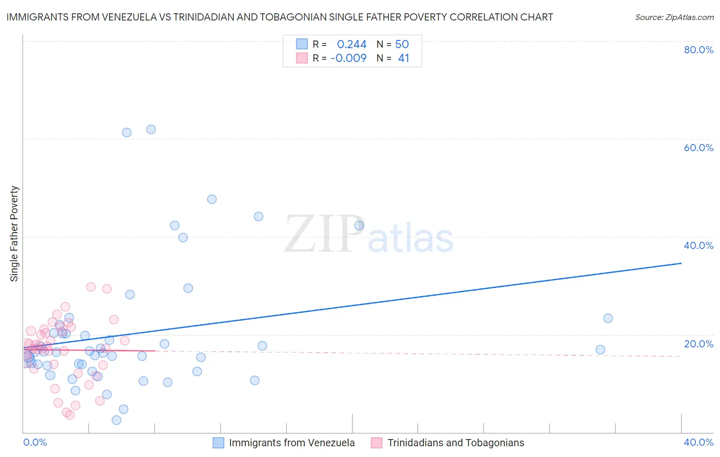 Immigrants from Venezuela vs Trinidadian and Tobagonian Single Father Poverty