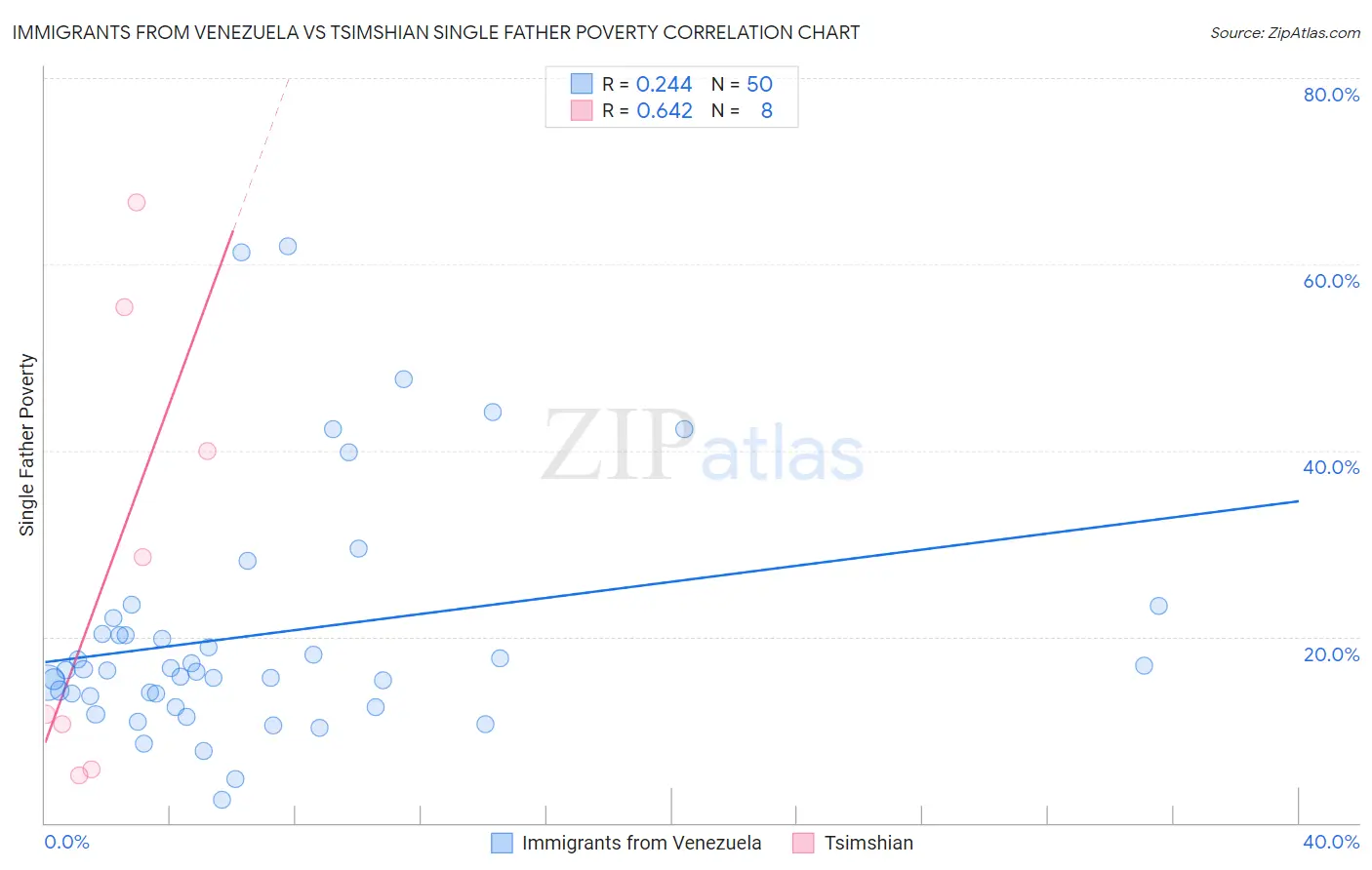 Immigrants from Venezuela vs Tsimshian Single Father Poverty