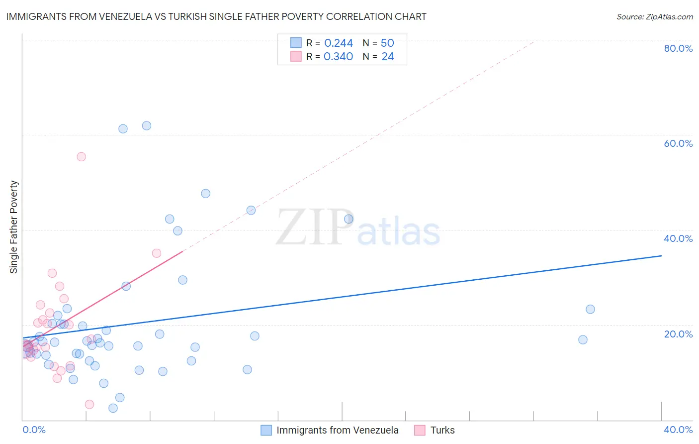 Immigrants from Venezuela vs Turkish Single Father Poverty