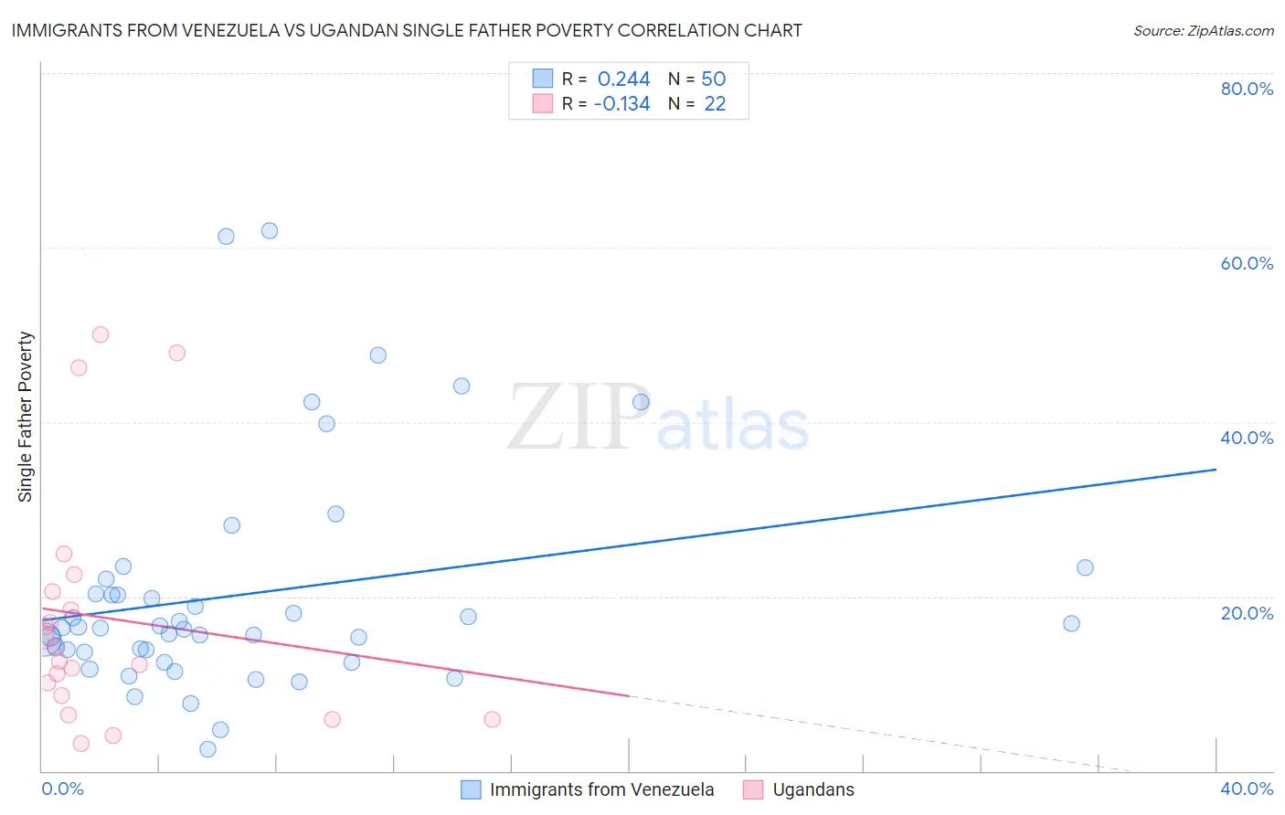 Immigrants from Venezuela vs Ugandan Single Father Poverty