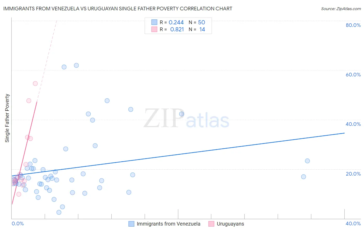 Immigrants from Venezuela vs Uruguayan Single Father Poverty