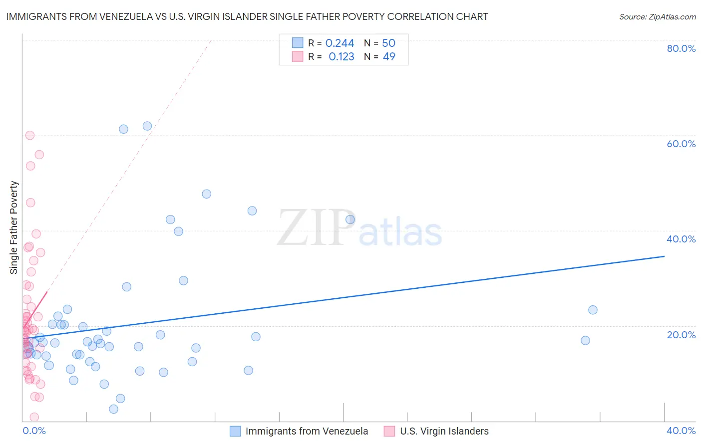 Immigrants from Venezuela vs U.S. Virgin Islander Single Father Poverty