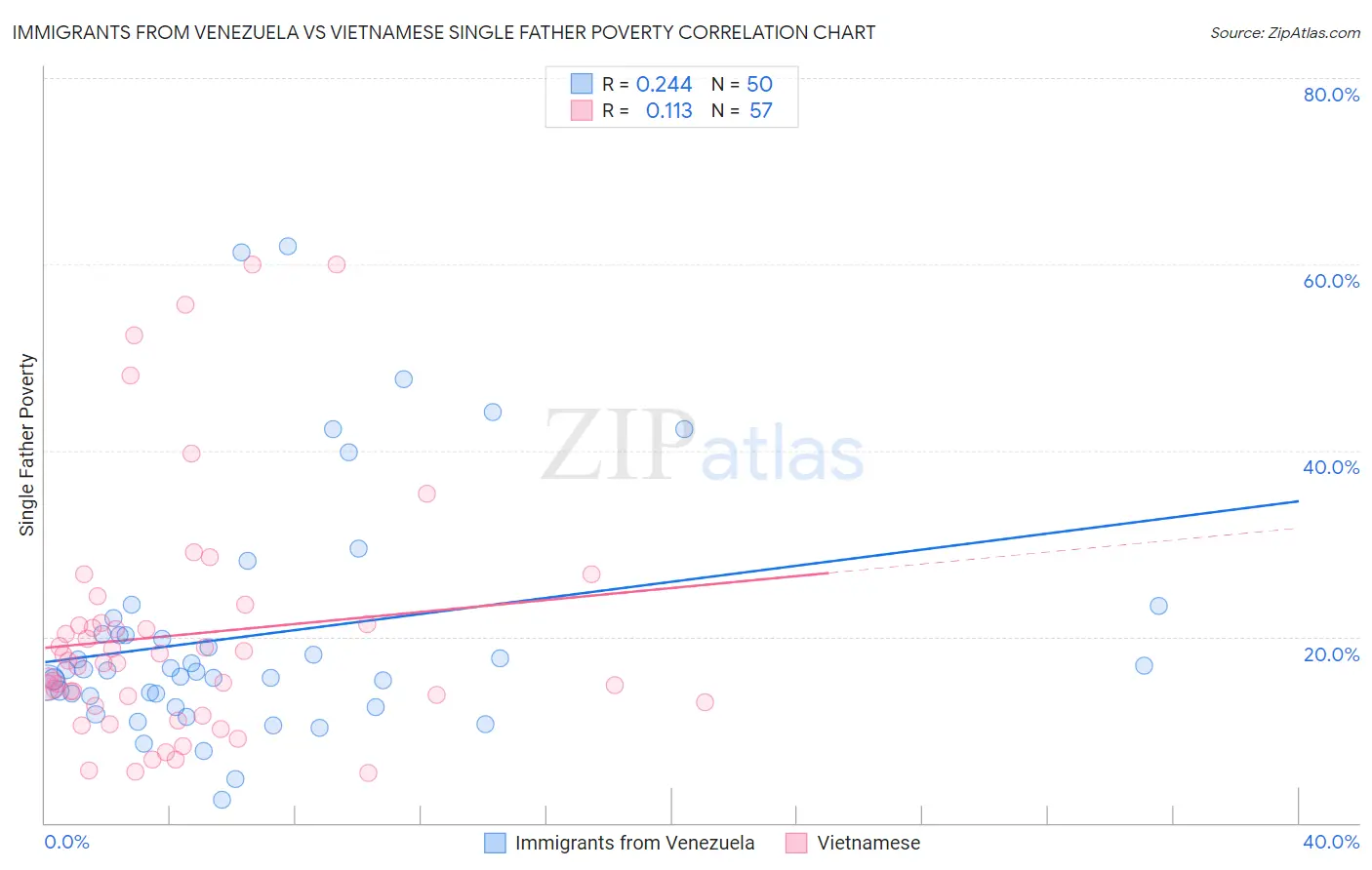 Immigrants from Venezuela vs Vietnamese Single Father Poverty