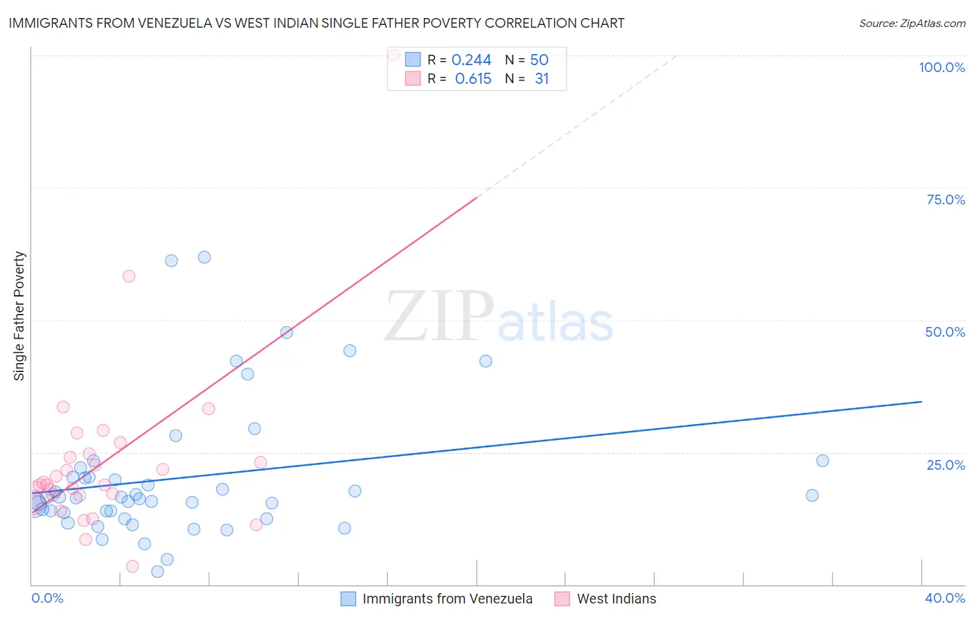 Immigrants from Venezuela vs West Indian Single Father Poverty