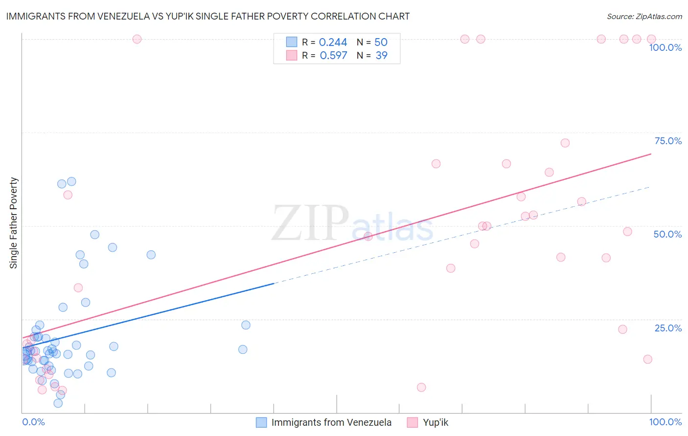 Immigrants from Venezuela vs Yup'ik Single Father Poverty