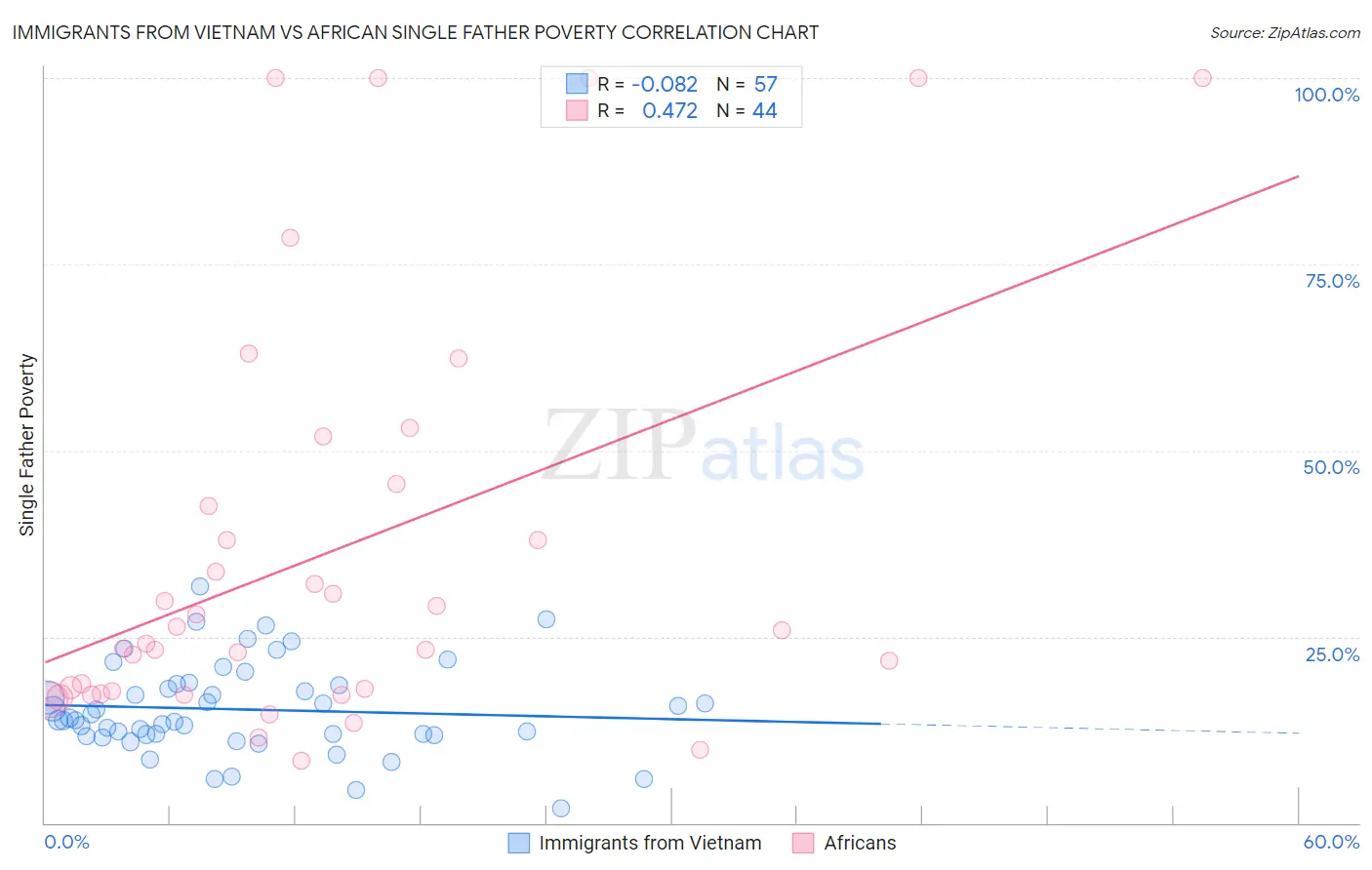 Immigrants from Vietnam vs African Single Father Poverty