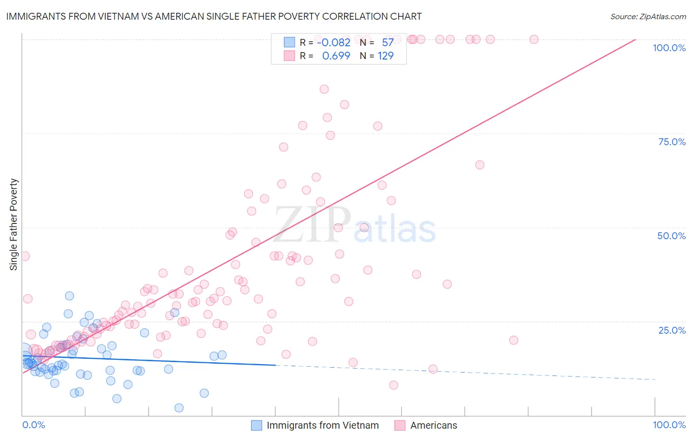 Immigrants from Vietnam vs American Single Father Poverty