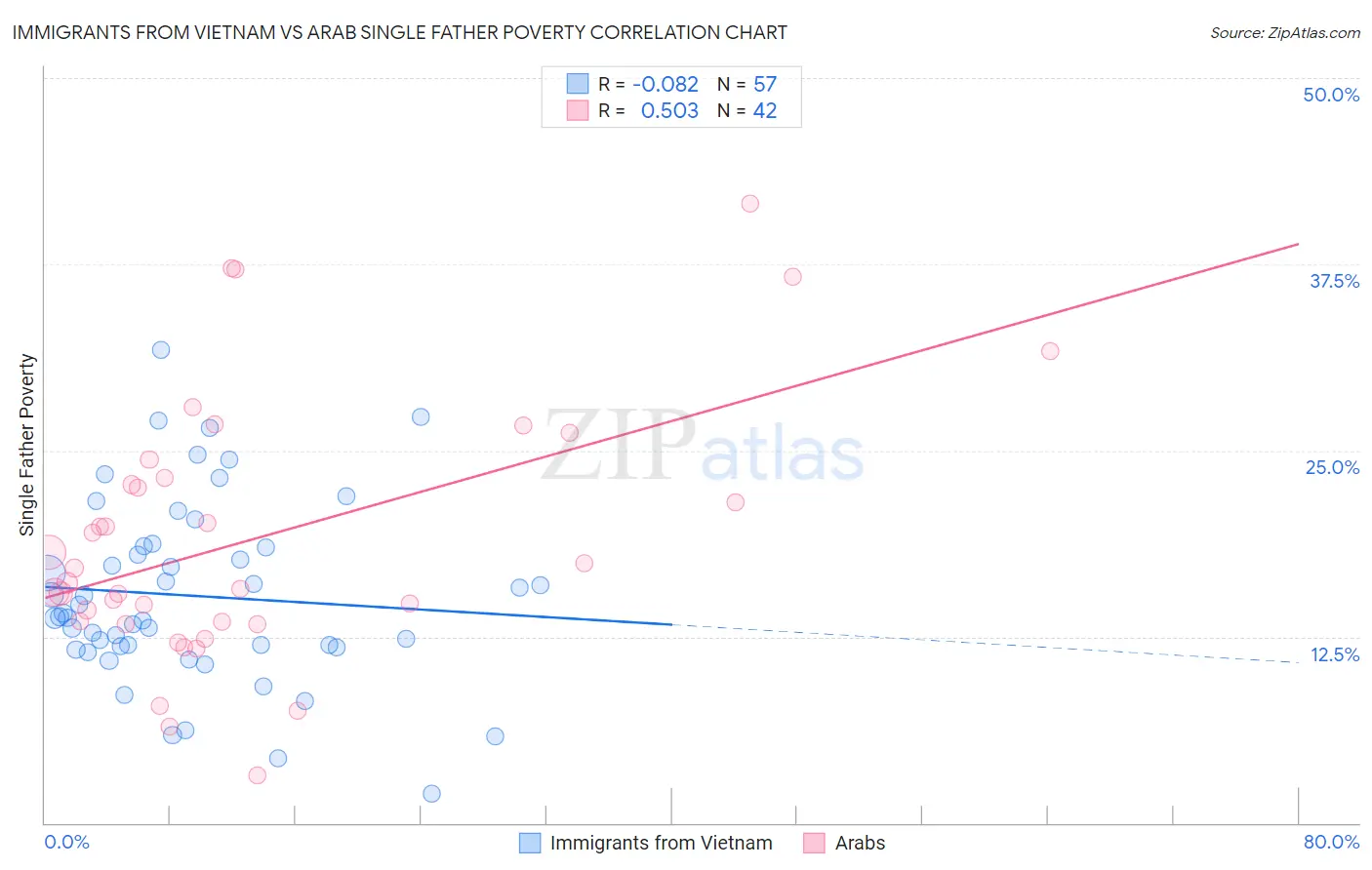 Immigrants from Vietnam vs Arab Single Father Poverty