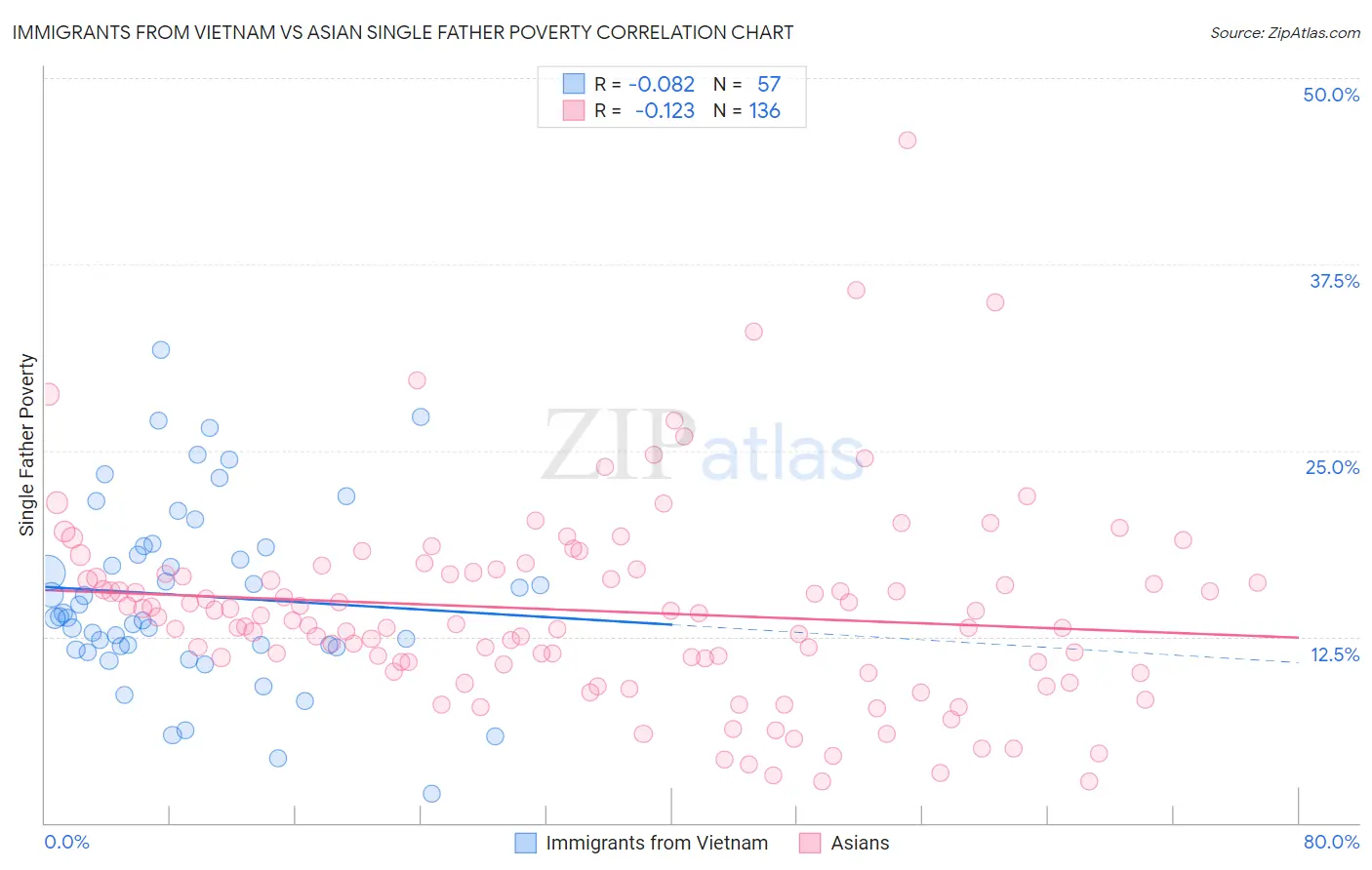 Immigrants from Vietnam vs Asian Single Father Poverty