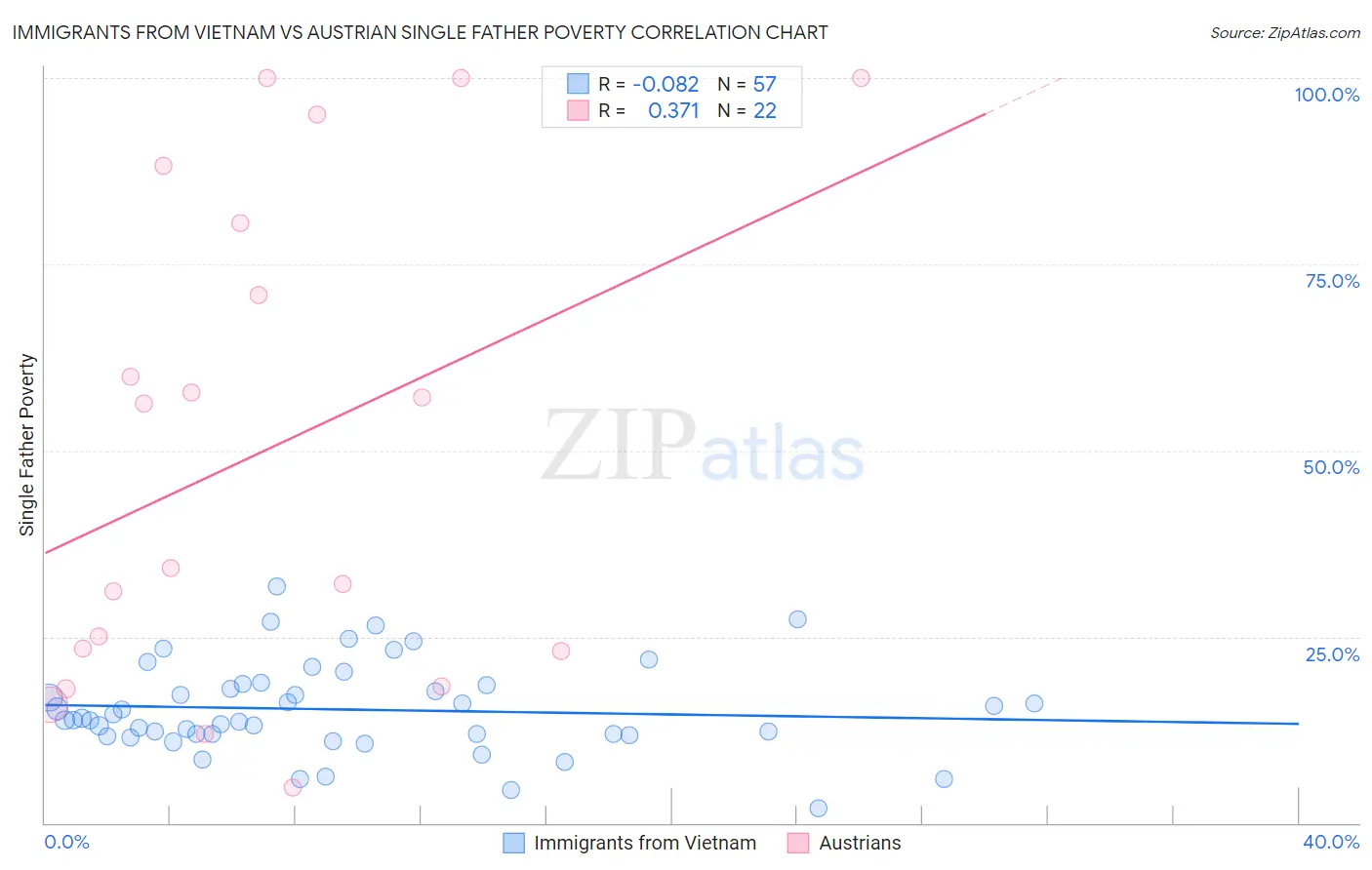 Immigrants from Vietnam vs Austrian Single Father Poverty