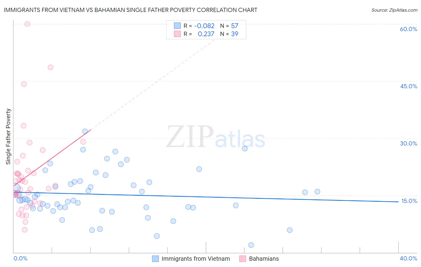 Immigrants from Vietnam vs Bahamian Single Father Poverty