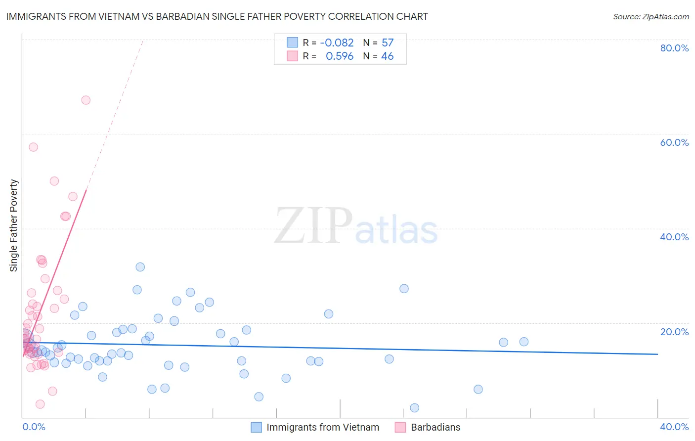 Immigrants from Vietnam vs Barbadian Single Father Poverty