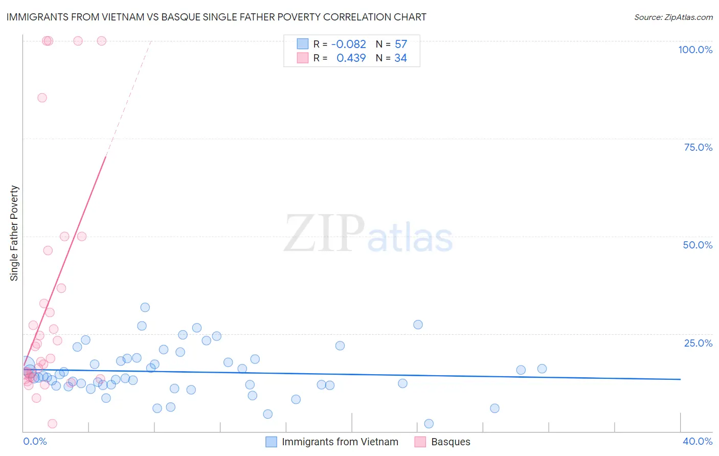 Immigrants from Vietnam vs Basque Single Father Poverty
