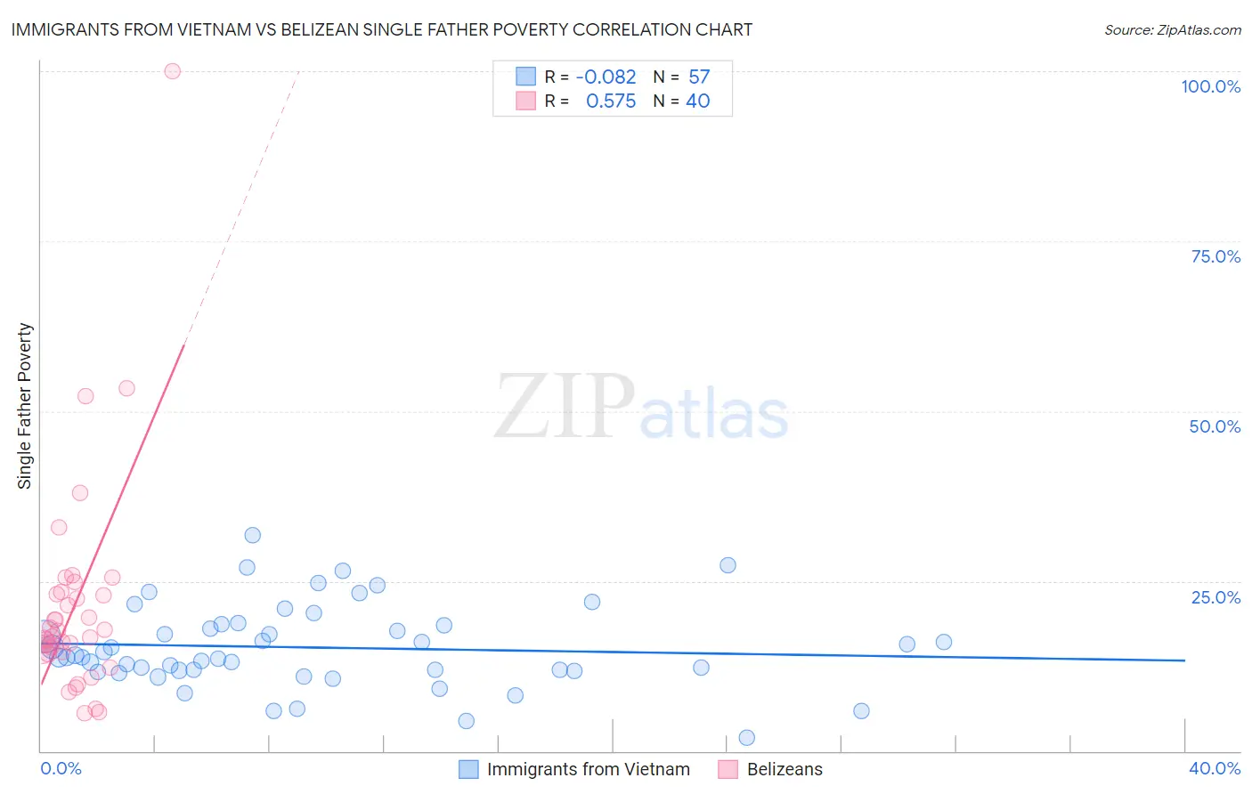 Immigrants from Vietnam vs Belizean Single Father Poverty