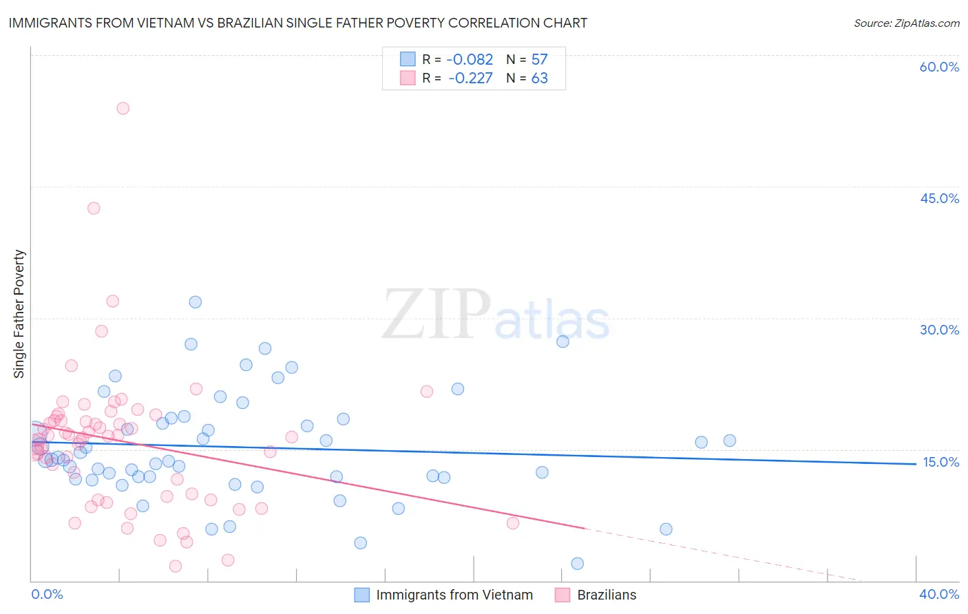 Immigrants from Vietnam vs Brazilian Single Father Poverty