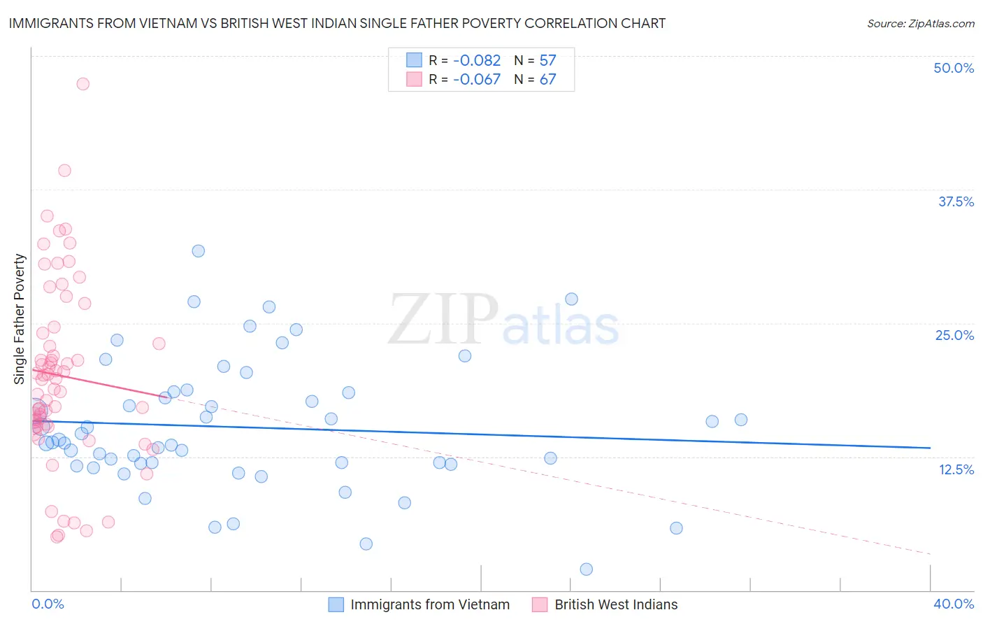 Immigrants from Vietnam vs British West Indian Single Father Poverty