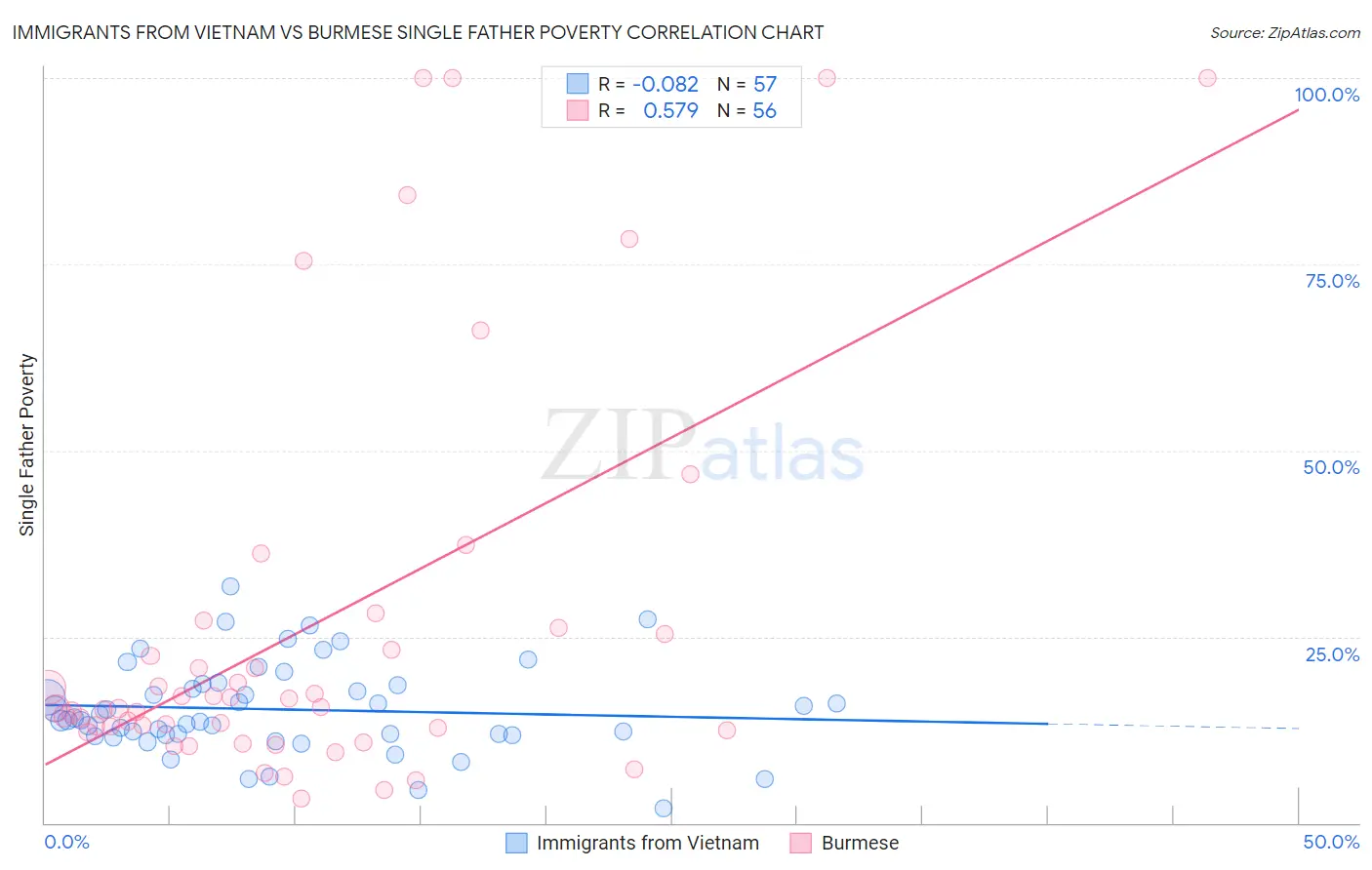 Immigrants from Vietnam vs Burmese Single Father Poverty