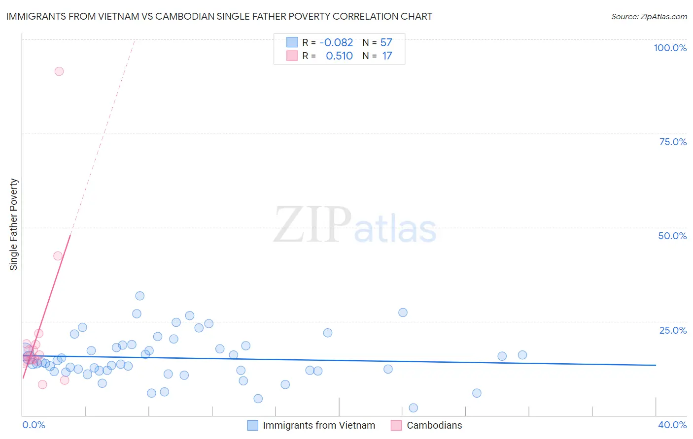 Immigrants from Vietnam vs Cambodian Single Father Poverty