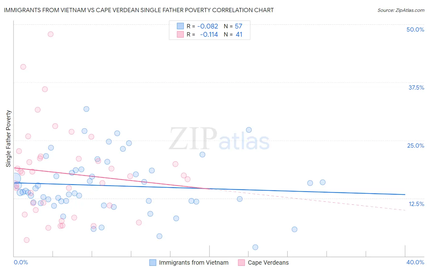 Immigrants from Vietnam vs Cape Verdean Single Father Poverty