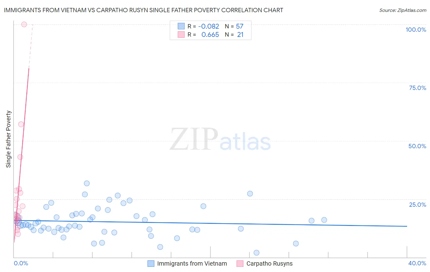 Immigrants from Vietnam vs Carpatho Rusyn Single Father Poverty