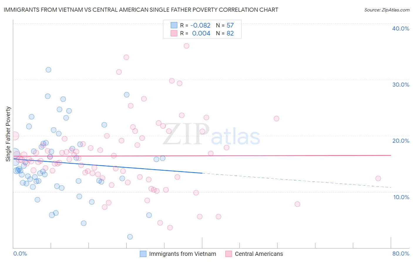 Immigrants from Vietnam vs Central American Single Father Poverty
