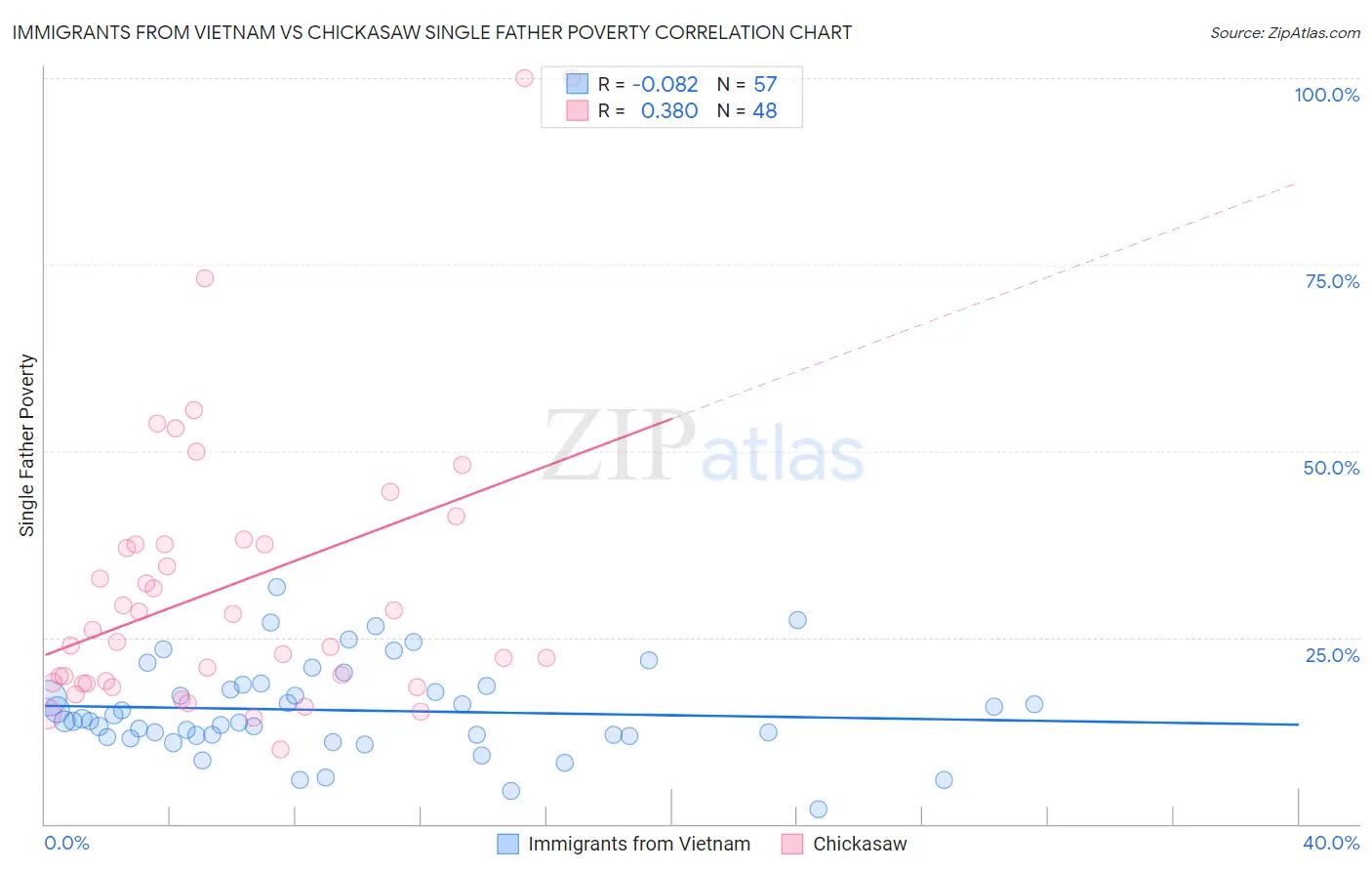 Immigrants from Vietnam vs Chickasaw Single Father Poverty