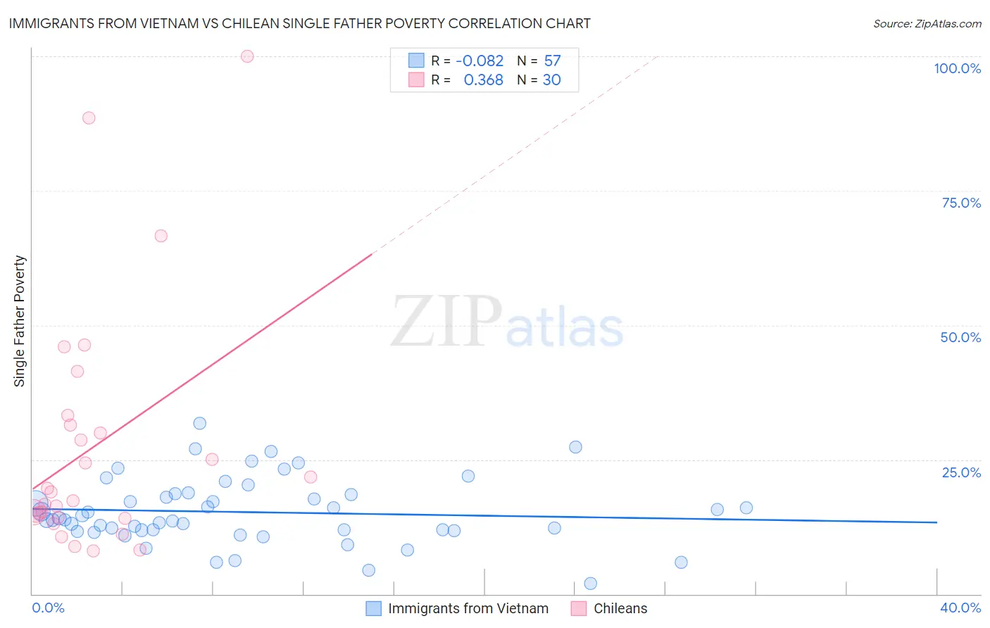 Immigrants from Vietnam vs Chilean Single Father Poverty
