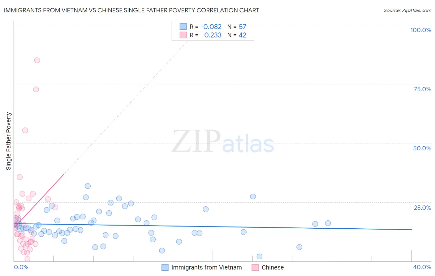 Immigrants from Vietnam vs Chinese Single Father Poverty