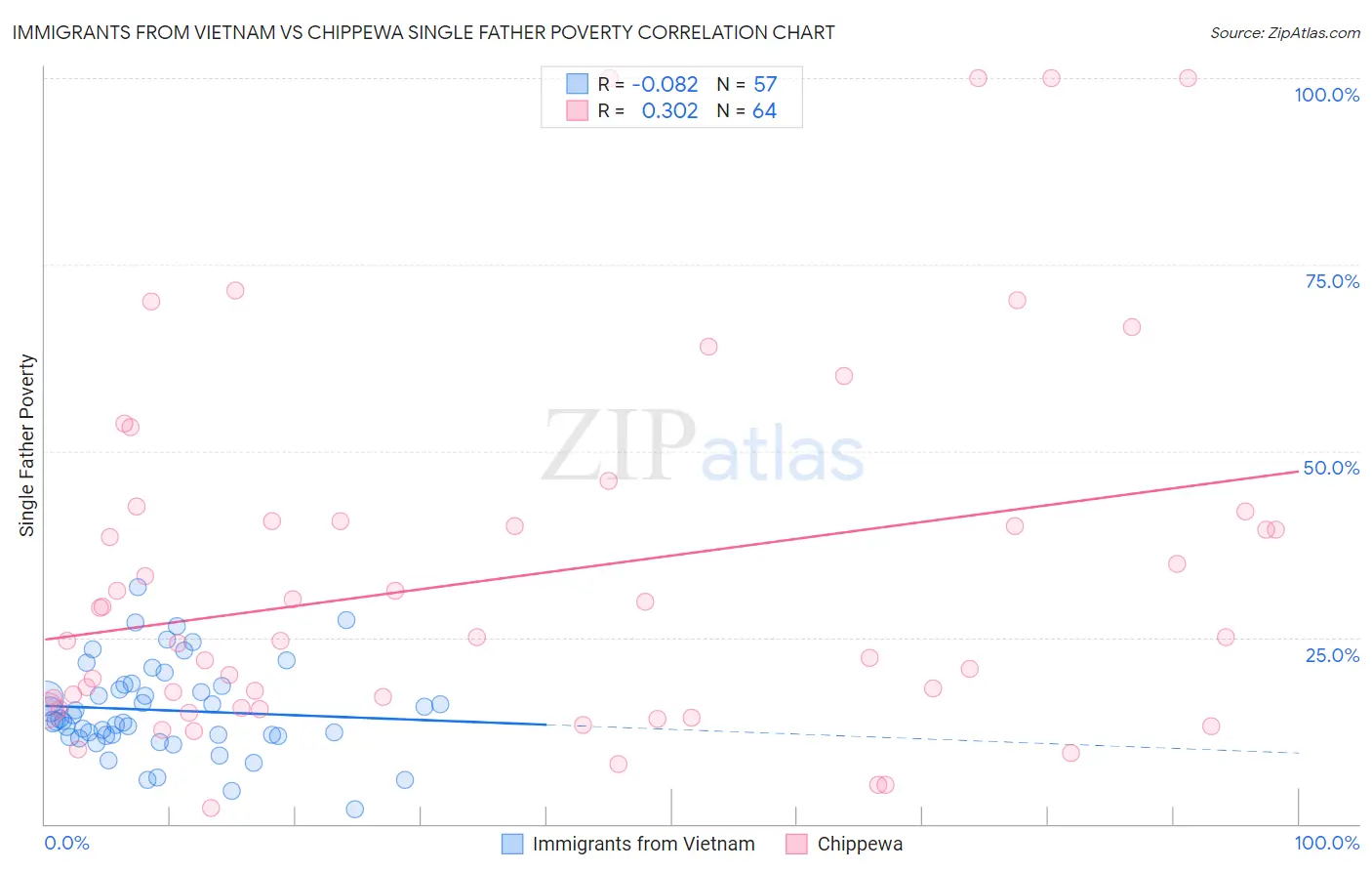 Immigrants from Vietnam vs Chippewa Single Father Poverty