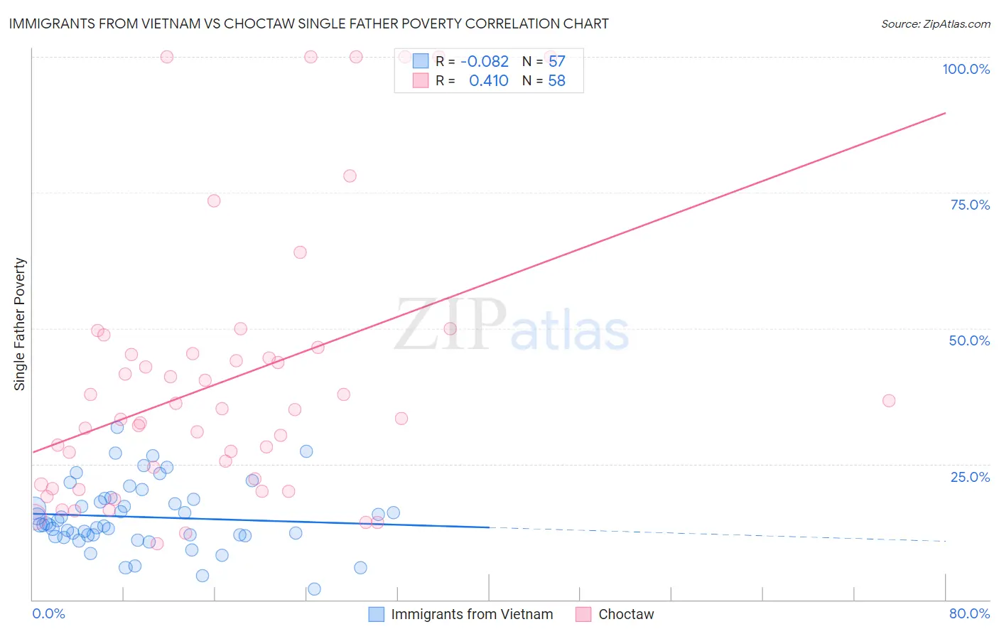 Immigrants from Vietnam vs Choctaw Single Father Poverty