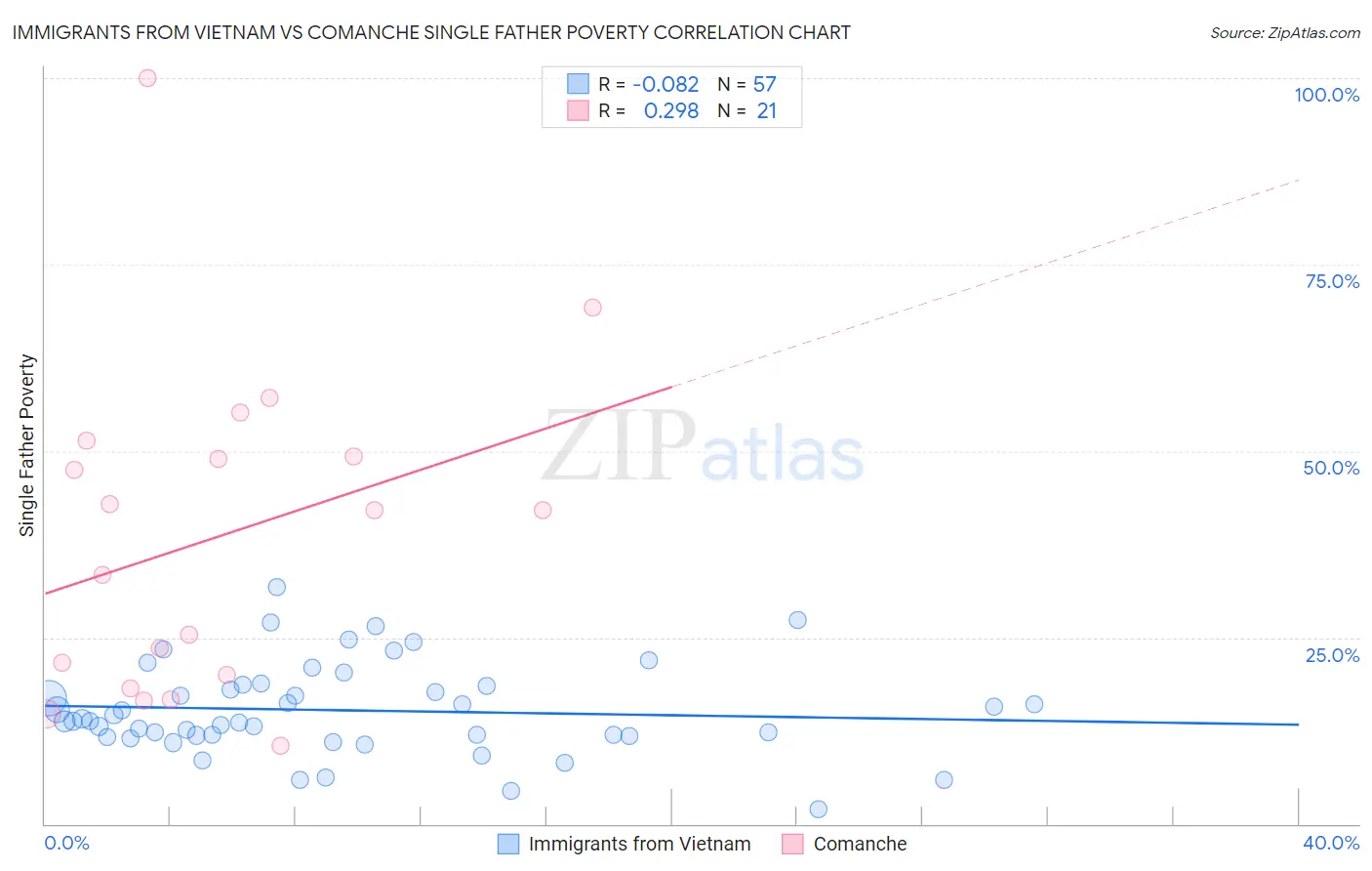 Immigrants from Vietnam vs Comanche Single Father Poverty