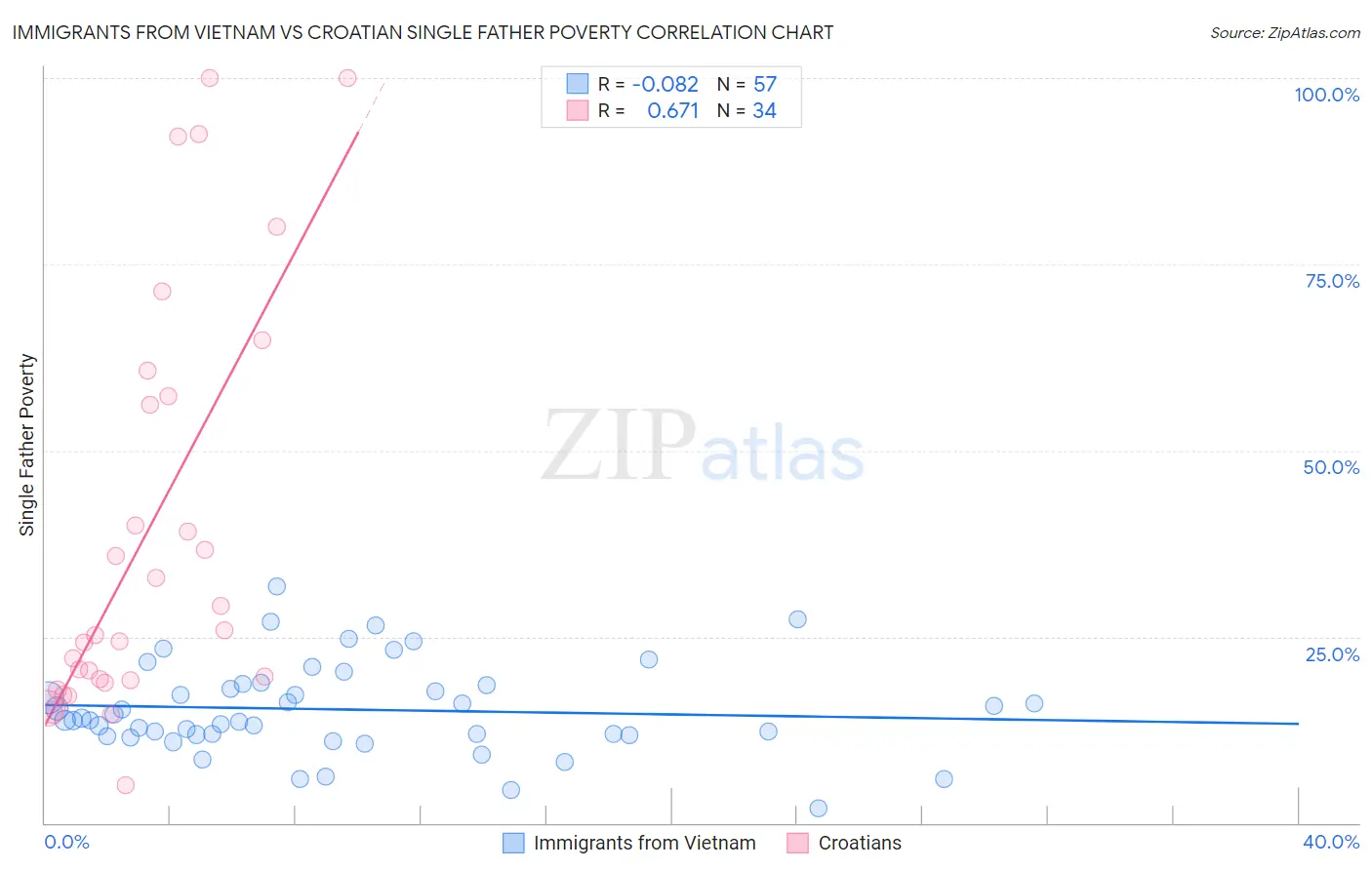 Immigrants from Vietnam vs Croatian Single Father Poverty