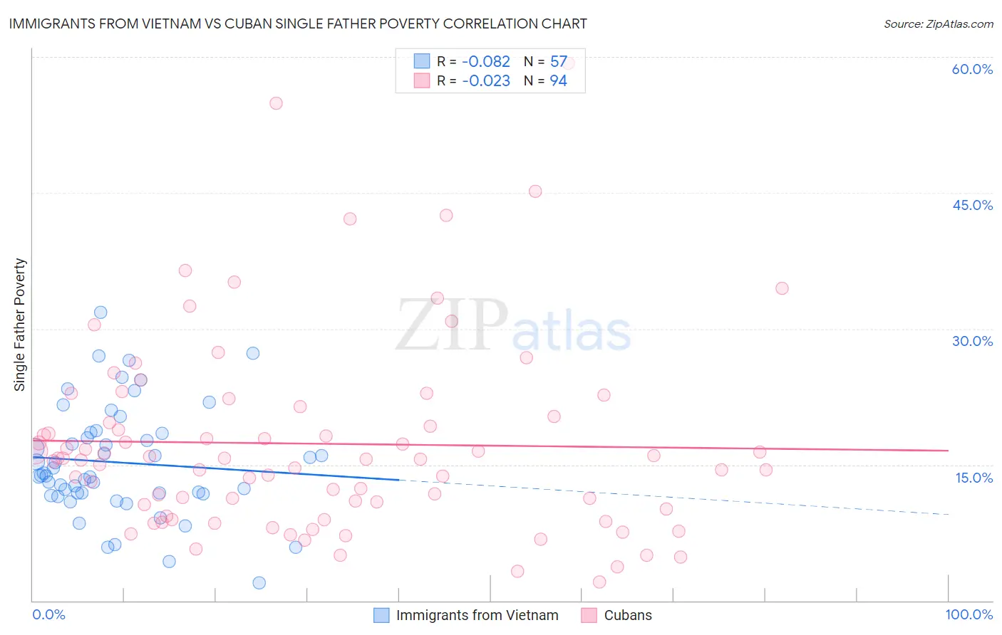 Immigrants from Vietnam vs Cuban Single Father Poverty