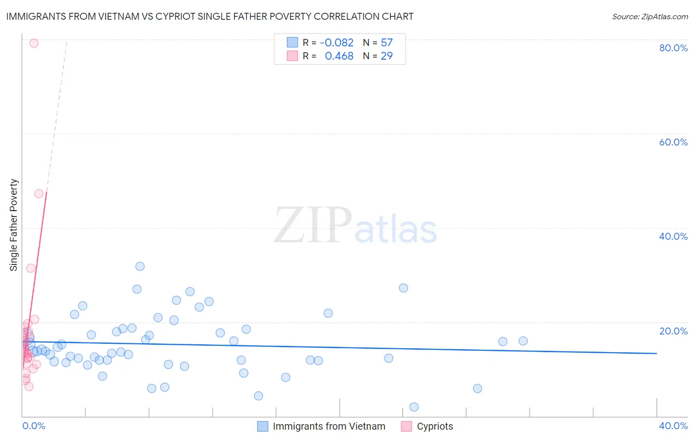 Immigrants from Vietnam vs Cypriot Single Father Poverty