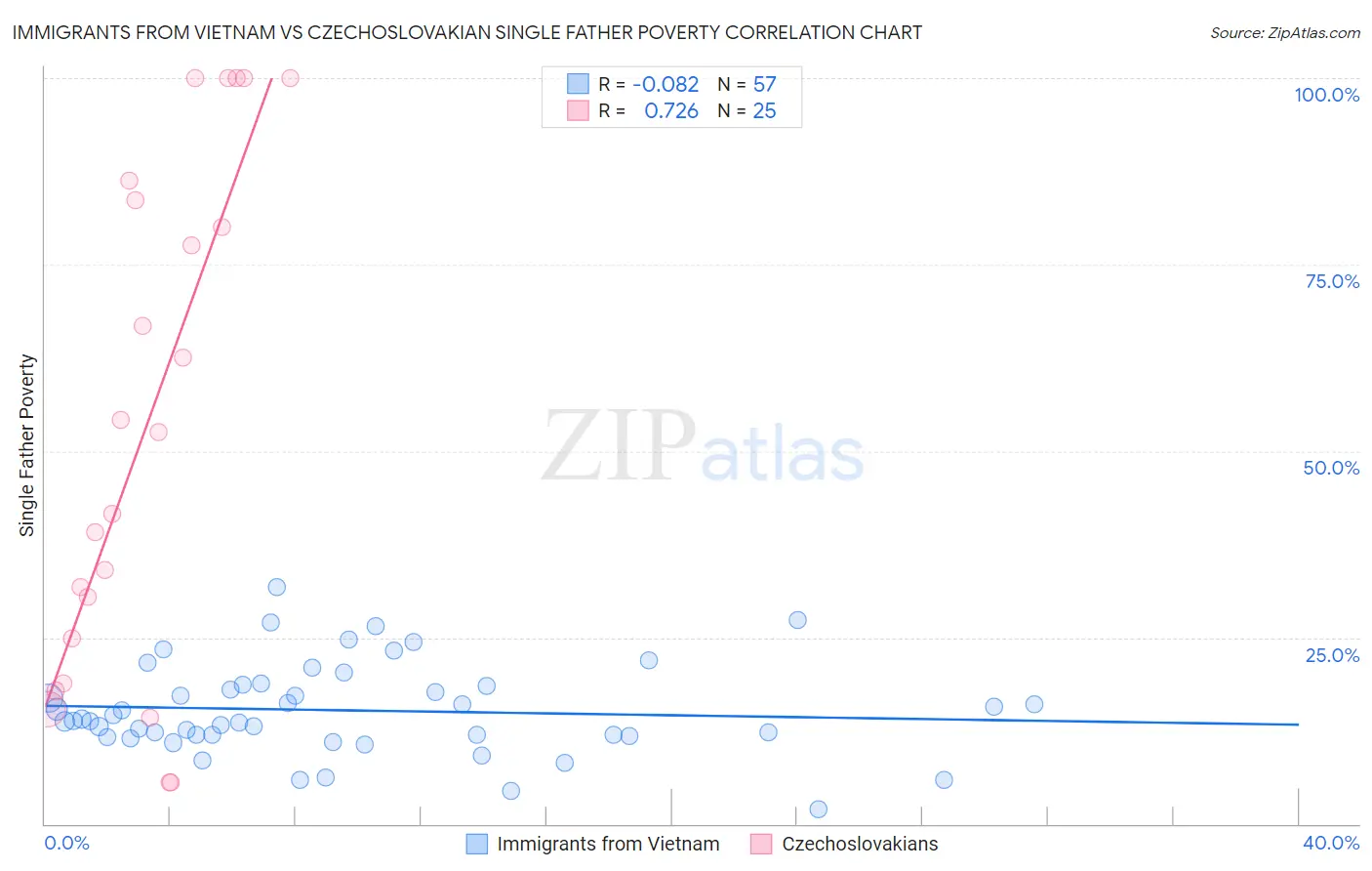 Immigrants from Vietnam vs Czechoslovakian Single Father Poverty