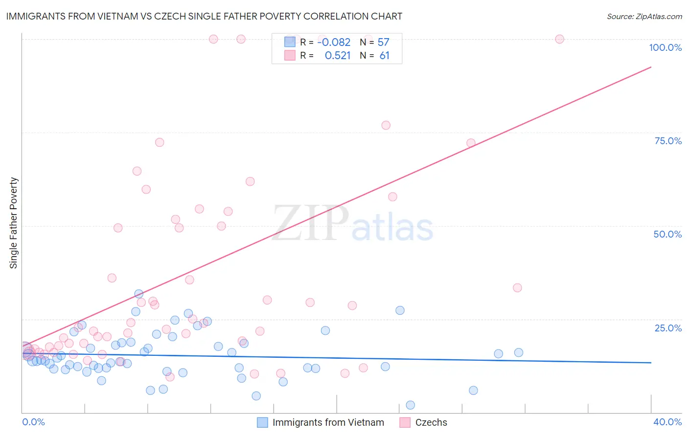 Immigrants from Vietnam vs Czech Single Father Poverty
