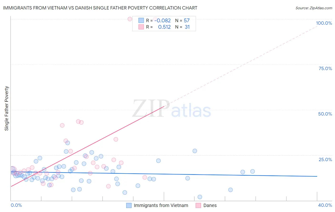 Immigrants from Vietnam vs Danish Single Father Poverty