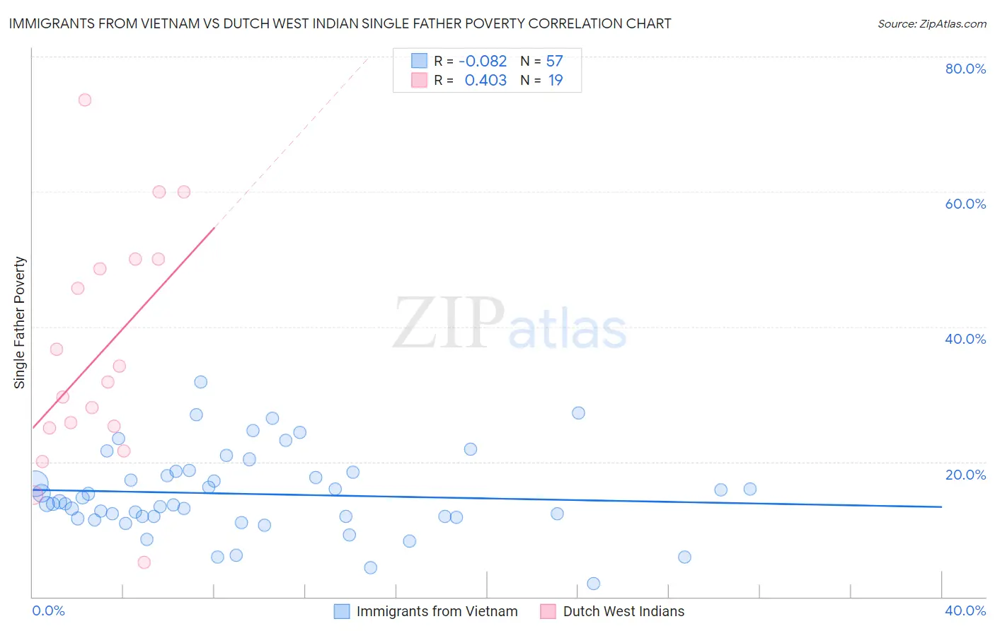 Immigrants from Vietnam vs Dutch West Indian Single Father Poverty