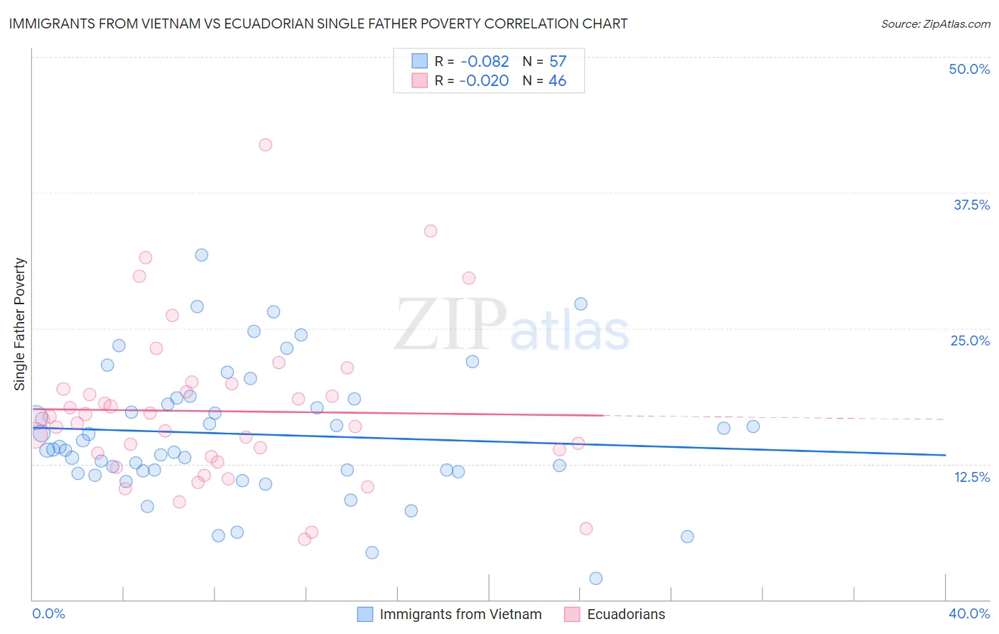 Immigrants from Vietnam vs Ecuadorian Single Father Poverty