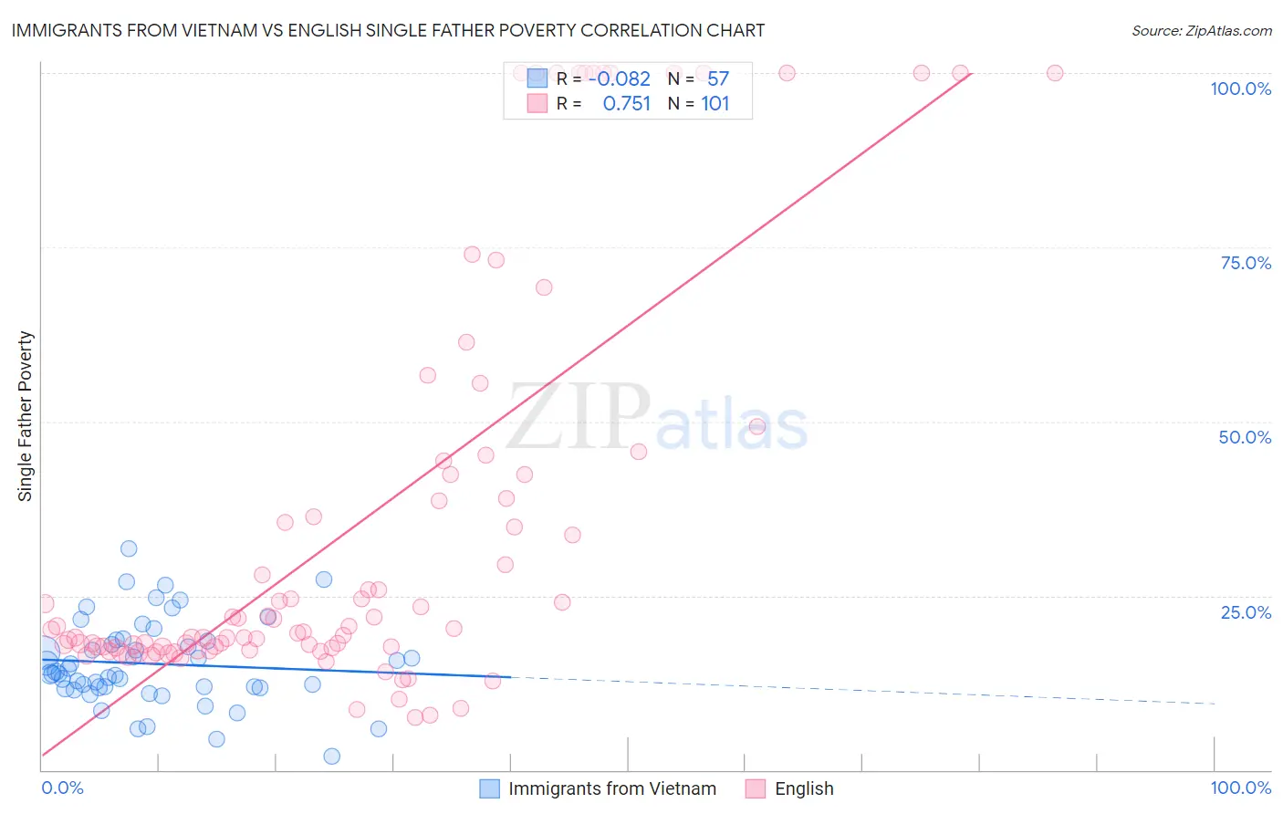 Immigrants from Vietnam vs English Single Father Poverty