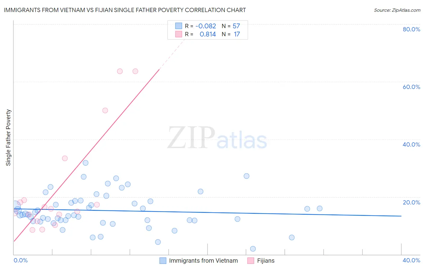 Immigrants from Vietnam vs Fijian Single Father Poverty