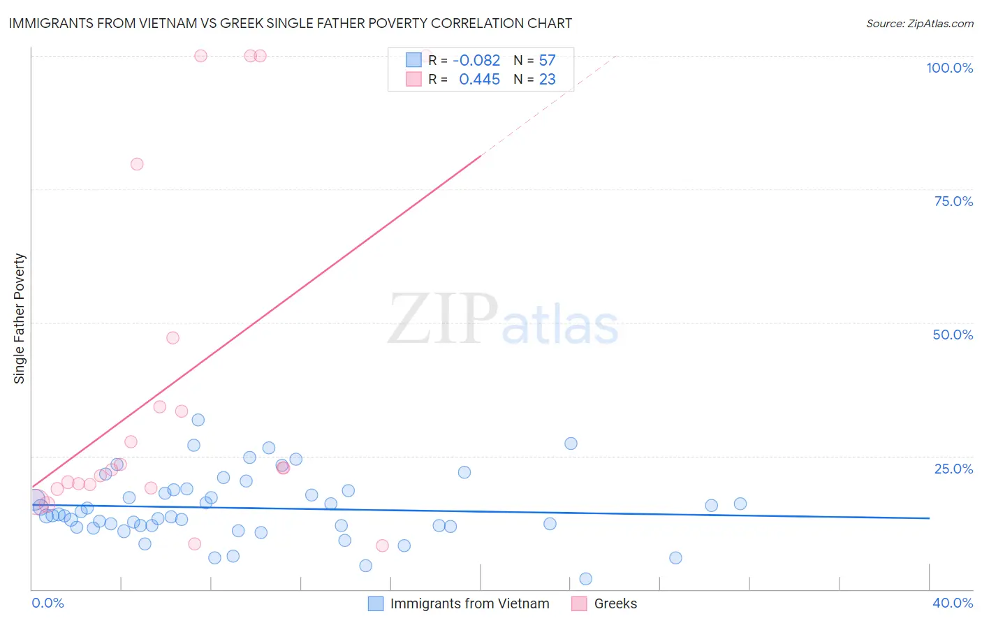 Immigrants from Vietnam vs Greek Single Father Poverty