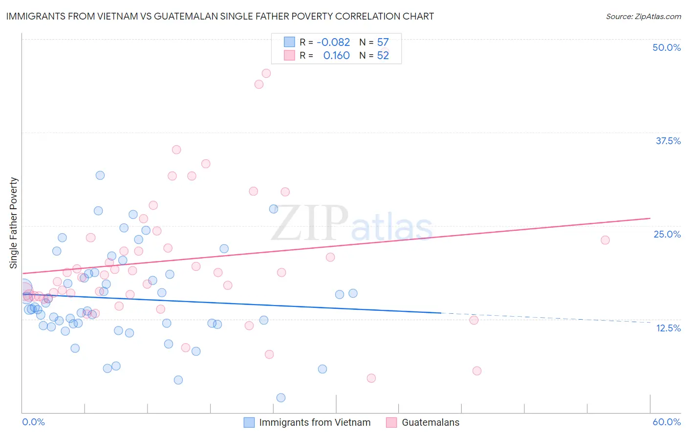 Immigrants from Vietnam vs Guatemalan Single Father Poverty