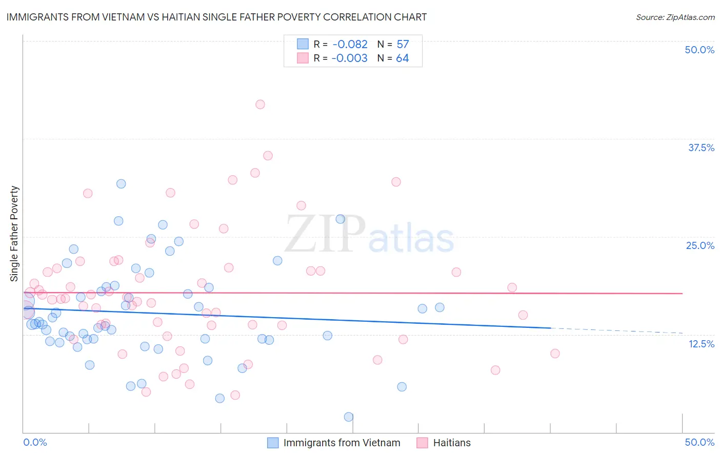 Immigrants from Vietnam vs Haitian Single Father Poverty