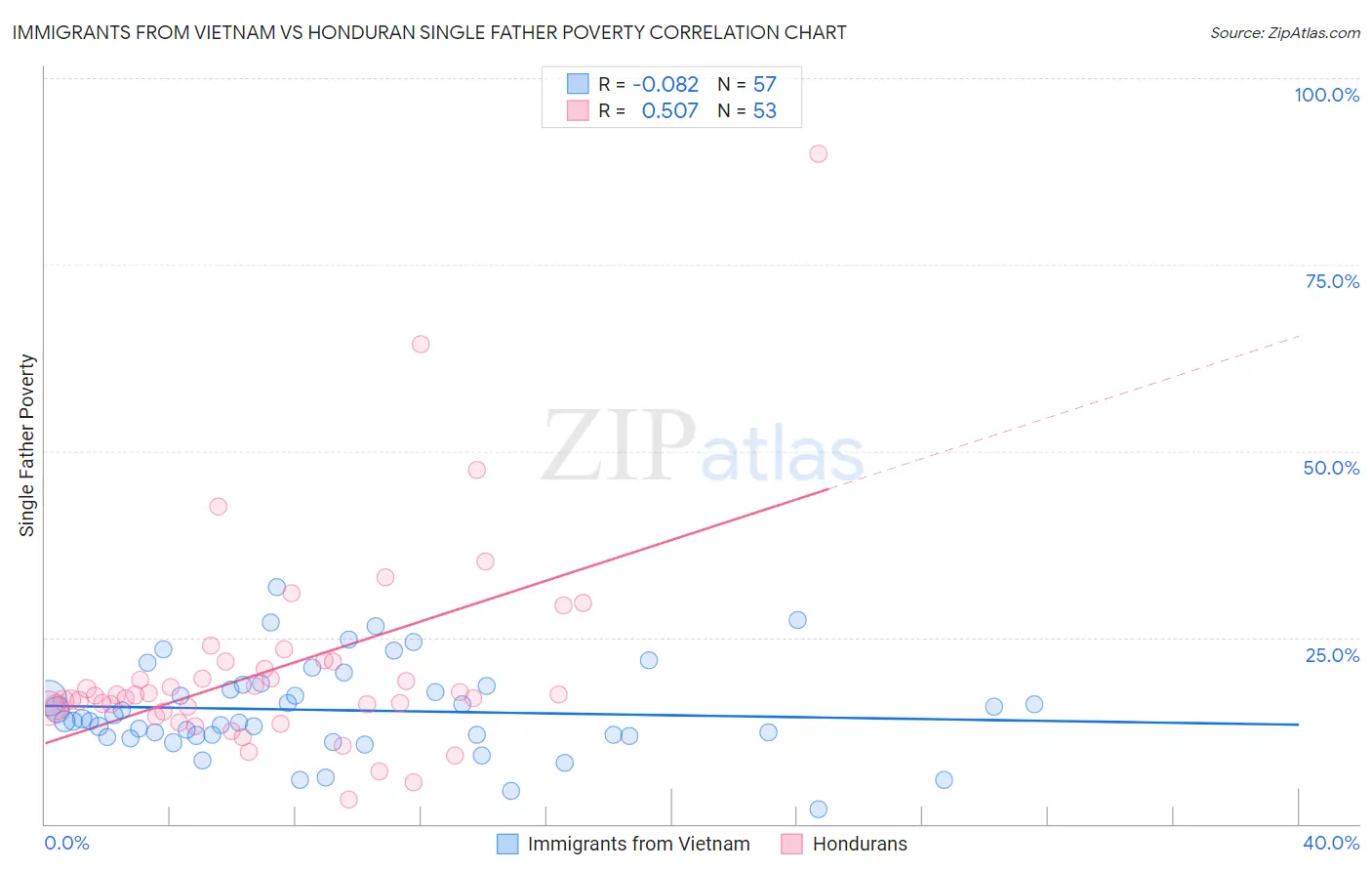 Immigrants from Vietnam vs Honduran Single Father Poverty