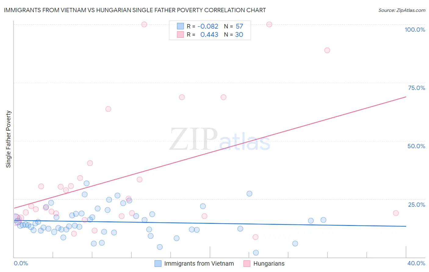 Immigrants from Vietnam vs Hungarian Single Father Poverty