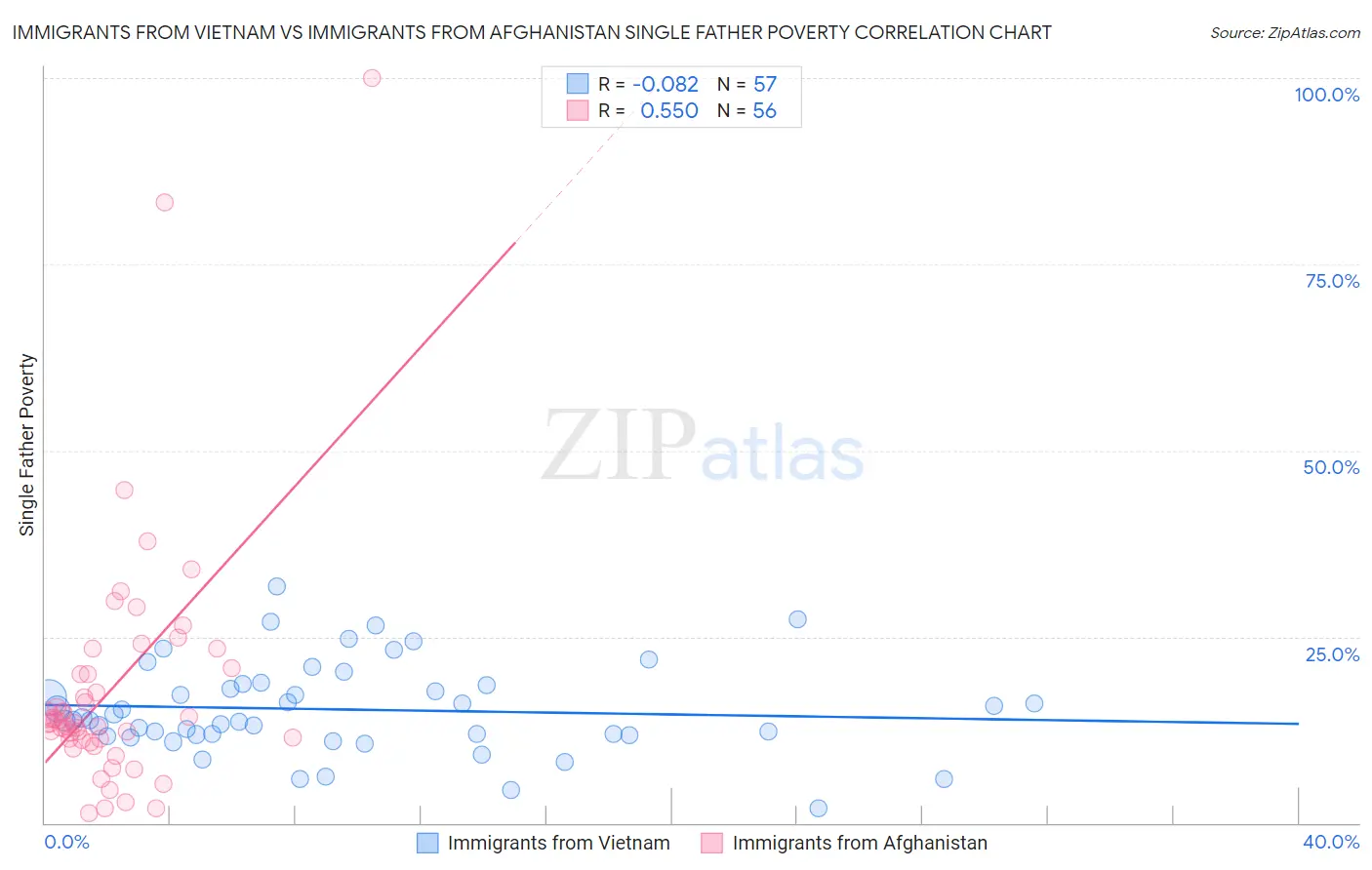 Immigrants from Vietnam vs Immigrants from Afghanistan Single Father Poverty