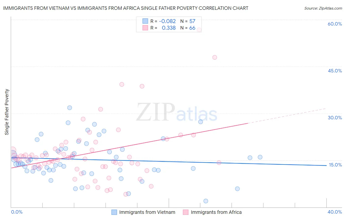 Immigrants from Vietnam vs Immigrants from Africa Single Father Poverty