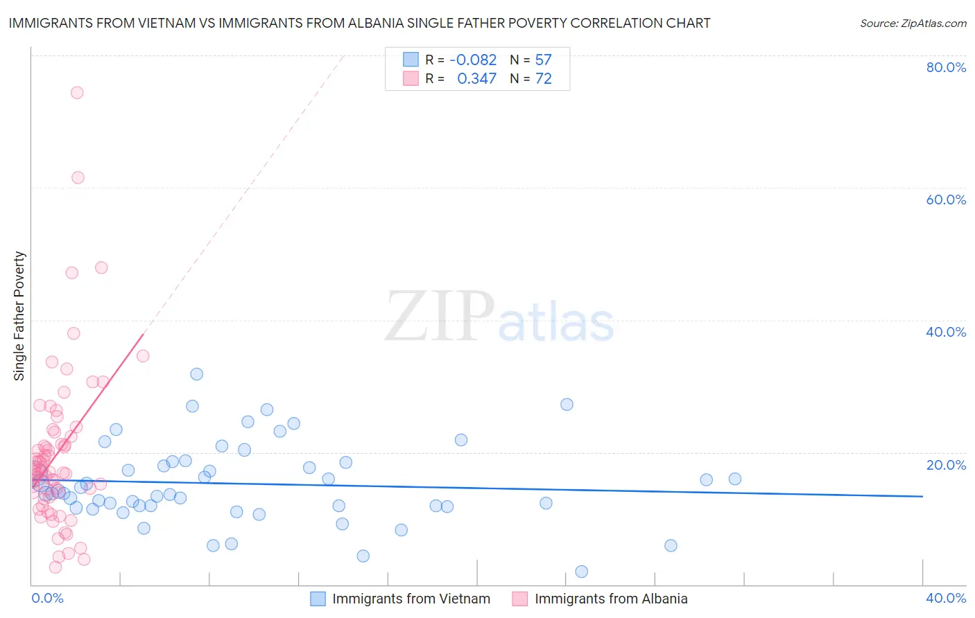 Immigrants from Vietnam vs Immigrants from Albania Single Father Poverty